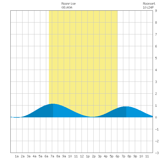 Gingerville Creek tide chart for Sunday, March 6, 2022