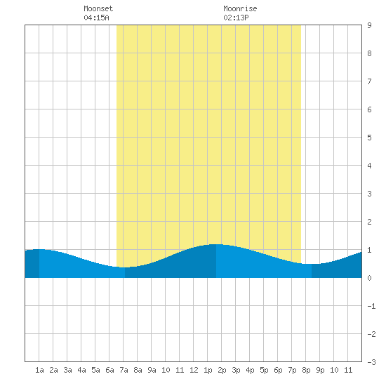 Gingerville Creek tide chart for Monday, April 11, 2022