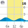Gingerville Creek tide chart for Saturday, April 16, 2022