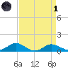 Gingerville Creek tide chart for Friday, April 1, 2022