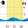 Gingerville Creek tide chart for Saturday, April 23, 2022