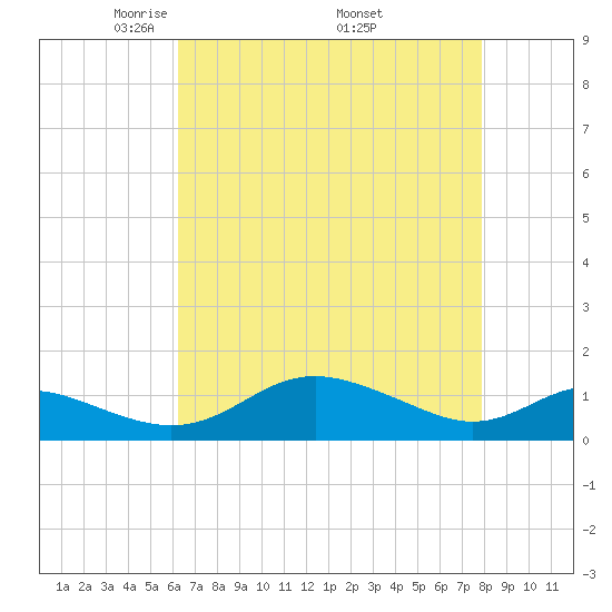 Gingerville Creek tide chart for Sunday, April 24, 2022