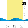 Gingerville Creek tide chart for Monday, April 25, 2022