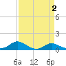 Gingerville Creek tide chart for Saturday, April 2, 2022