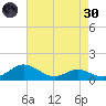 Gingerville Creek tide chart for Saturday, April 30, 2022