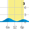 Gingerville Creek tide chart for Sunday, April 3, 2022