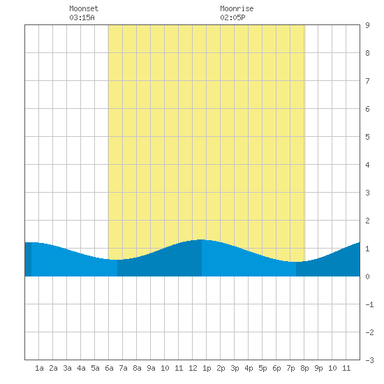 Gingerville Creek tide chart for Tuesday, May 10, 2022