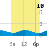 Gingerville Creek tide chart for Tuesday, May 10, 2022