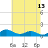 Gingerville Creek tide chart for Friday, May 13, 2022