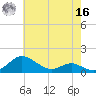 Gingerville Creek tide chart for Monday, May 16, 2022