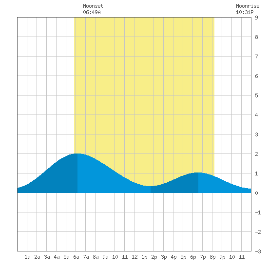 Gingerville Creek tide chart for Tuesday, May 17, 2022