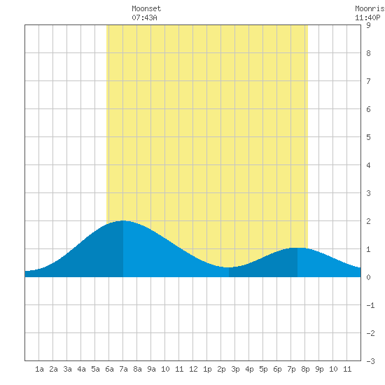 Gingerville Creek tide chart for Wednesday, May 18, 2022