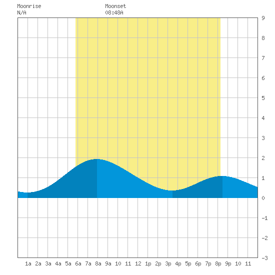 Gingerville Creek tide chart for Thursday, May 19, 2022