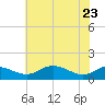 Gingerville Creek tide chart for Monday, May 23, 2022