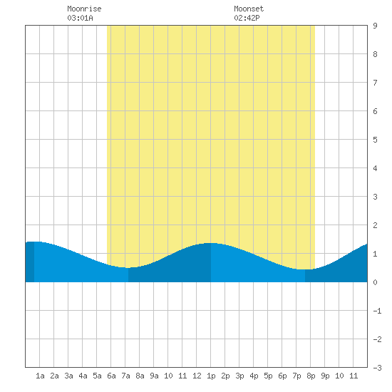 Gingerville Creek tide chart for Tuesday, May 24, 2022