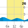 Gingerville Creek tide chart for Thursday, May 26, 2022