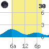 Gingerville Creek tide chart for Monday, May 30, 2022