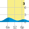 Gingerville Creek tide chart for Tuesday, May 3, 2022