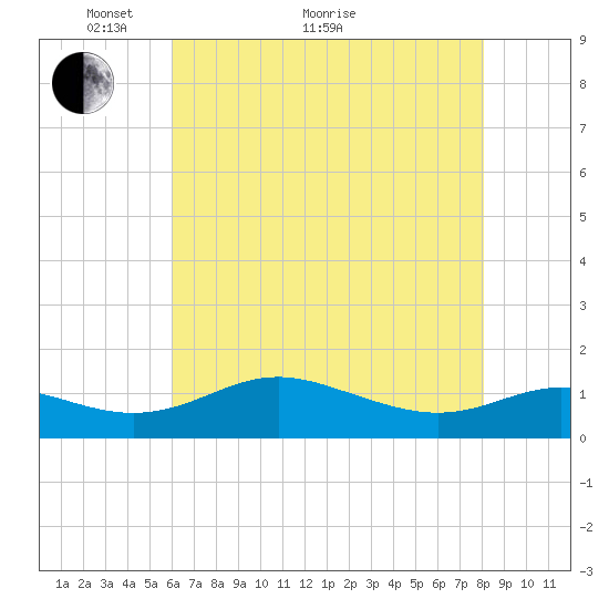 Gingerville Creek tide chart for Sunday, May 8, 2022