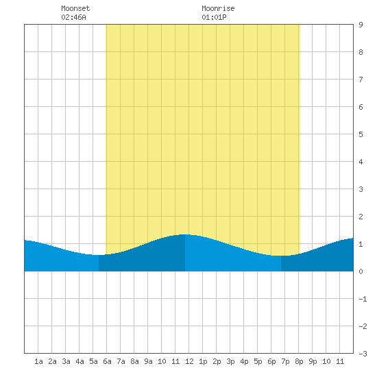 Gingerville Creek tide chart for Monday, May 9, 2022