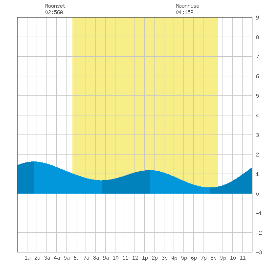 Gingerville Creek tide chart for Friday, June 10, 2022