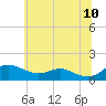 Gingerville Creek tide chart for Friday, June 10, 2022