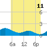 Gingerville Creek tide chart for Saturday, June 11, 2022