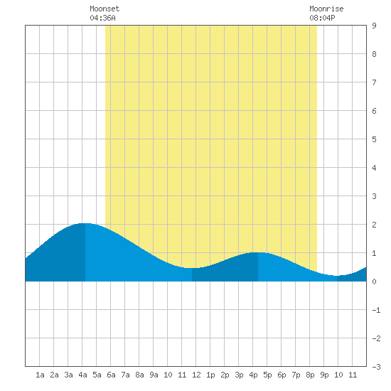 Gingerville Creek tide chart for Monday, June 13, 2022