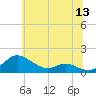 Gingerville Creek tide chart for Monday, June 13, 2022
