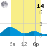 Gingerville Creek tide chart for Tuesday, June 14, 2022