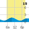 Gingerville Creek tide chart for Sunday, June 19, 2022