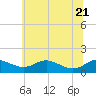 Gingerville Creek tide chart for Tuesday, June 21, 2022