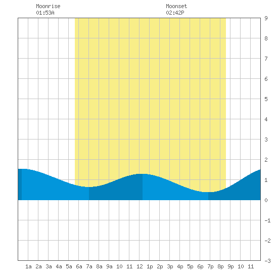 Gingerville Creek tide chart for Wednesday, June 22, 2022