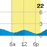 Gingerville Creek tide chart for Wednesday, June 22, 2022