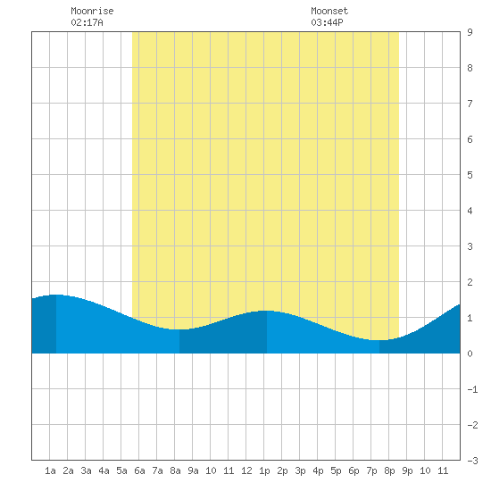 Gingerville Creek tide chart for Thursday, June 23, 2022