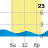 Gingerville Creek tide chart for Thursday, June 23, 2022