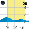 Gingerville Creek tide chart for Tuesday, June 28, 2022