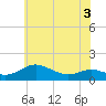 Gingerville Creek tide chart for Friday, June 3, 2022