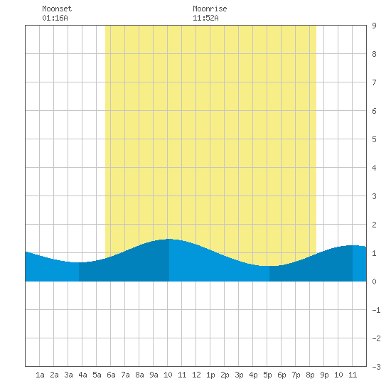 Gingerville Creek tide chart for Monday, June 6, 2022