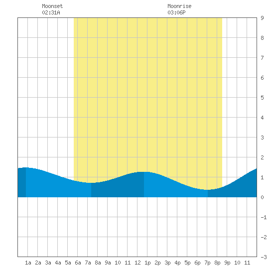 Gingerville Creek tide chart for Thursday, June 9, 2022