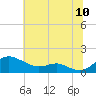 Gingerville Creek tide chart for Sunday, July 10, 2022
