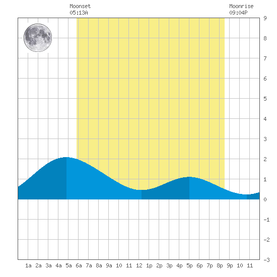 Gingerville Creek tide chart for Wednesday, July 13, 2022