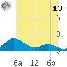 Gingerville Creek tide chart for Wednesday, July 13, 2022