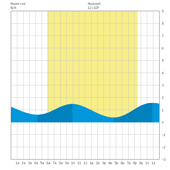 Gingerville Creek tide chart for Tuesday, July 19, 2022