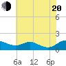 Gingerville Creek tide chart for Wednesday, July 20, 2022