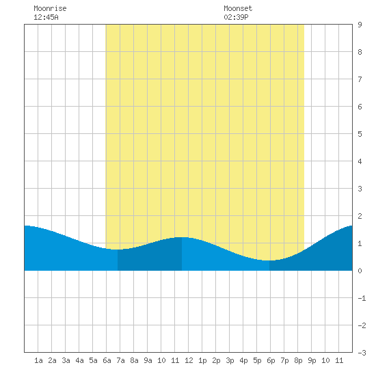 Gingerville Creek tide chart for Thursday, July 21, 2022