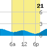 Gingerville Creek tide chart for Thursday, July 21, 2022