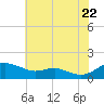 Gingerville Creek tide chart for Friday, July 22, 2022