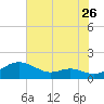 Gingerville Creek tide chart for Tuesday, July 26, 2022