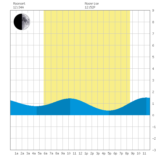 Gingerville Creek tide chart for Wednesday, July 6, 2022